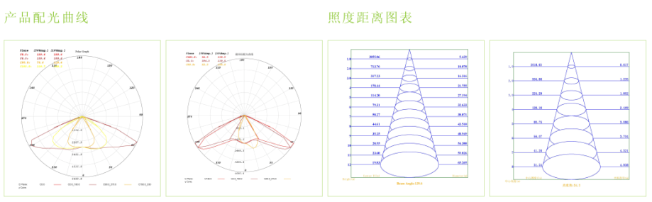 LED路灯120W配光曲线